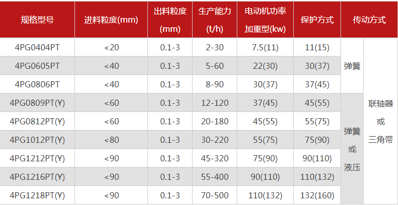 哪個(gè)廠(chǎng)家四輥破碎機(jī)型號(hào)多，優(yōu)勢(shì)有哪些？
