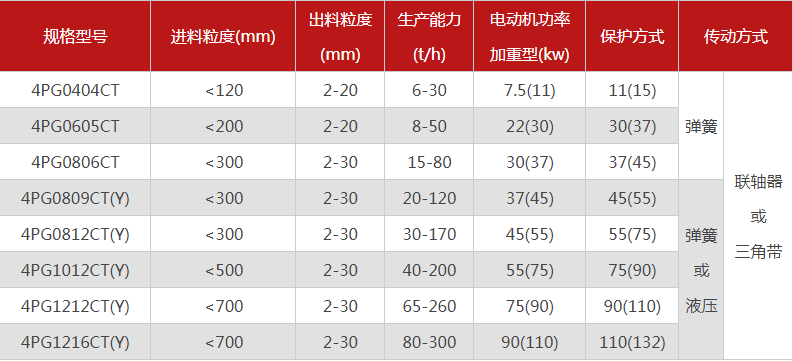 品質(zhì)性能好的四齒輥破碎機(jī)選哪個(gè)廠家，有哪些型號(hào)？