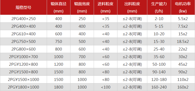 型號(hào)全的對(duì)輥制砂機(jī)選哪個(gè)廠家，有哪些優(yōu)勢(shì)推薦？