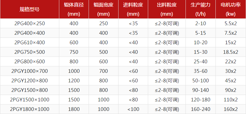 河卵石制砂機型號有哪些，對輥制砂機報價是多少？